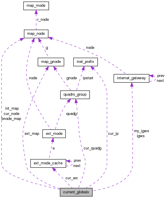 Collaboration graph